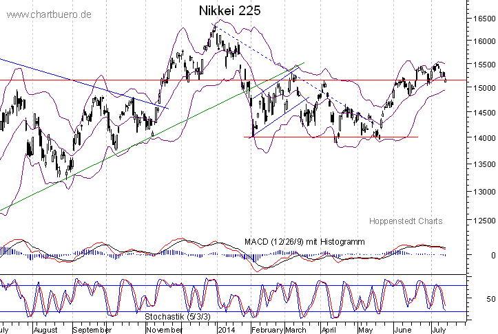 kurzfristiger Nikkei Chart