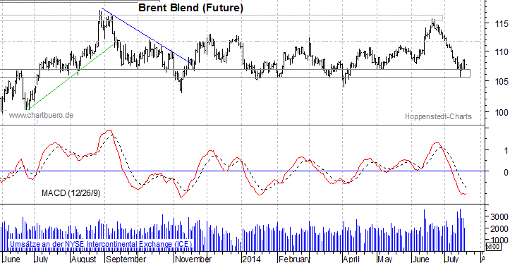 kurzfristiger Brent Blend Öl Chart