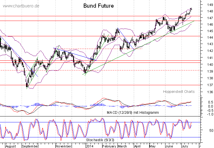 kurzfristiger Bund Future Chart