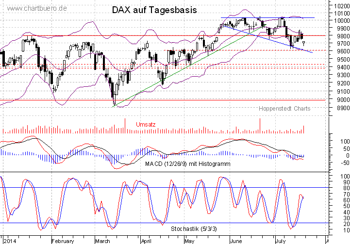 kurzfristiger DAX Chart