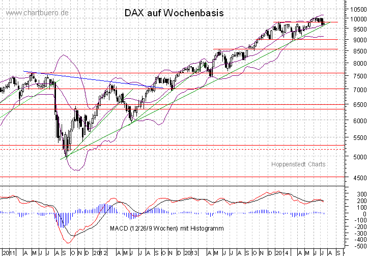 mittelfristiger DAX Chart