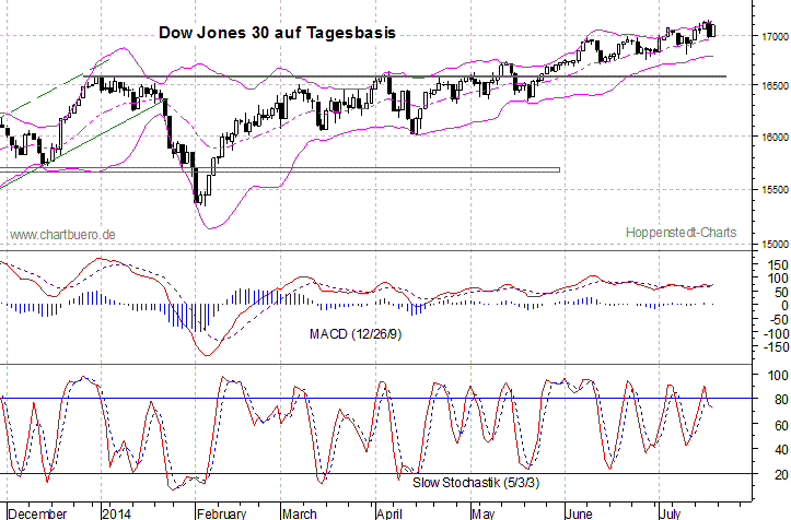 kurzfristiger Dow Jones Chart