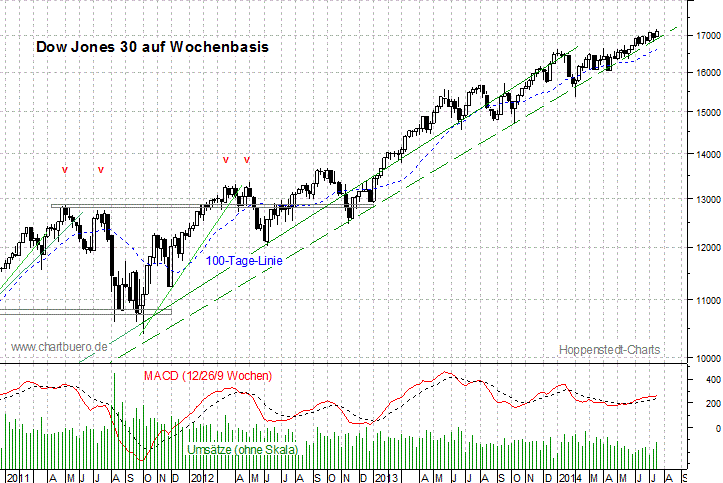 mittelfristiger Dow Jones Chart