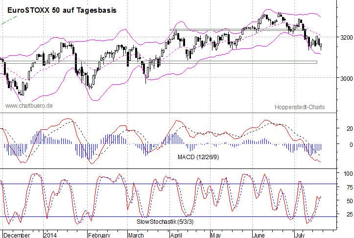 kurzfristiger EuroStoxx Chart