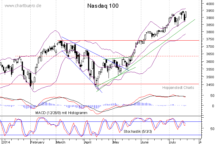 kurzfristiger Nasdaq Chart