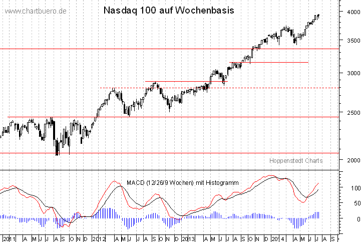 mittelfristiger Nasdaq Chart