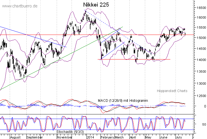 kurzfristiger Nikkei Chart