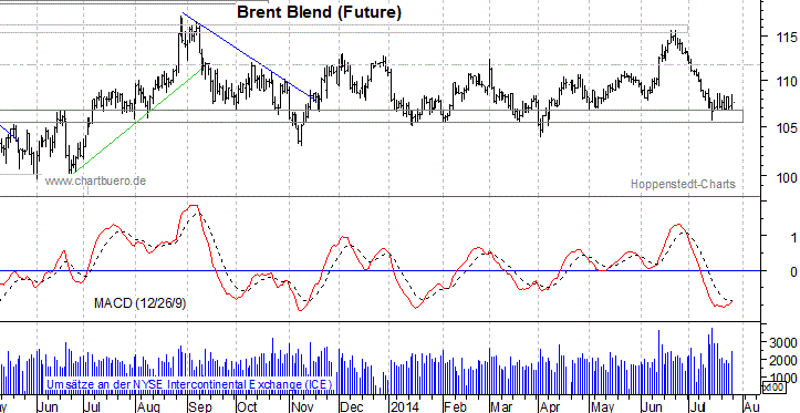 kurzfristiger Brent Blend Öl Chart