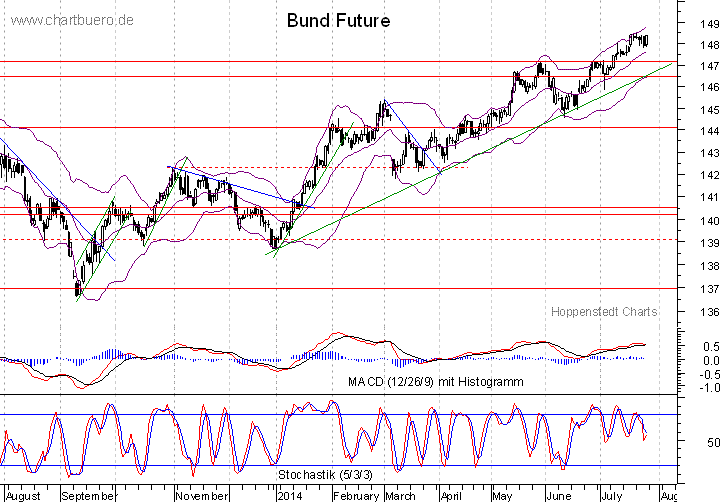 kurzfristiger Bund Future Chart