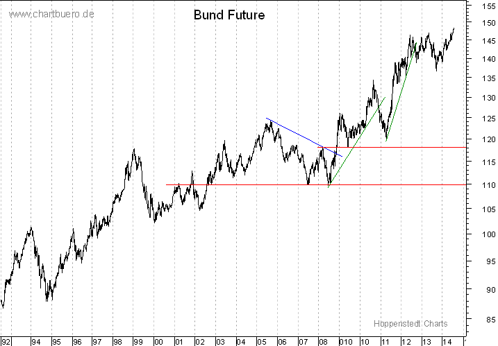 langfristiger Bund Future Chart