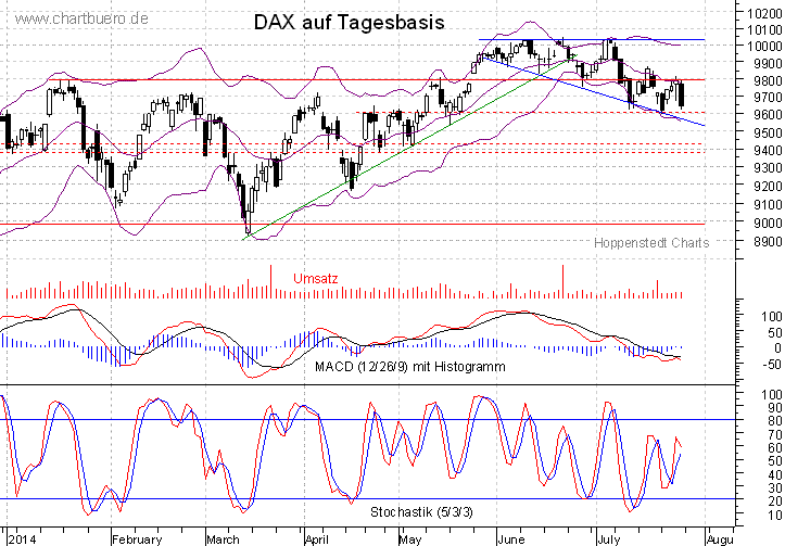 kurzfristiger DAX Chart