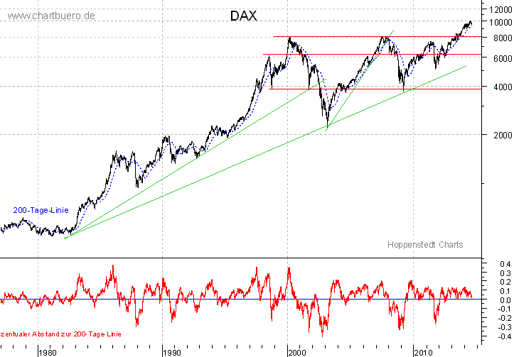 langfristiger DAX Chart