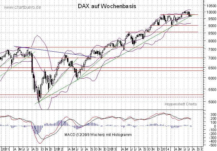 mittelfristiger DAX Chart