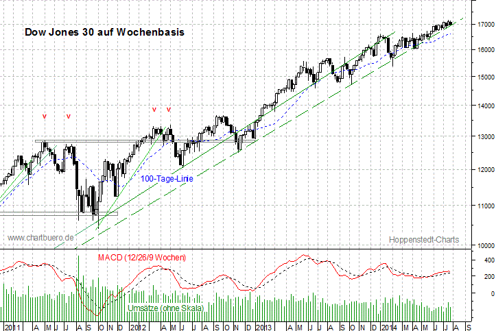 mittelfristiger Dow Jones Chart