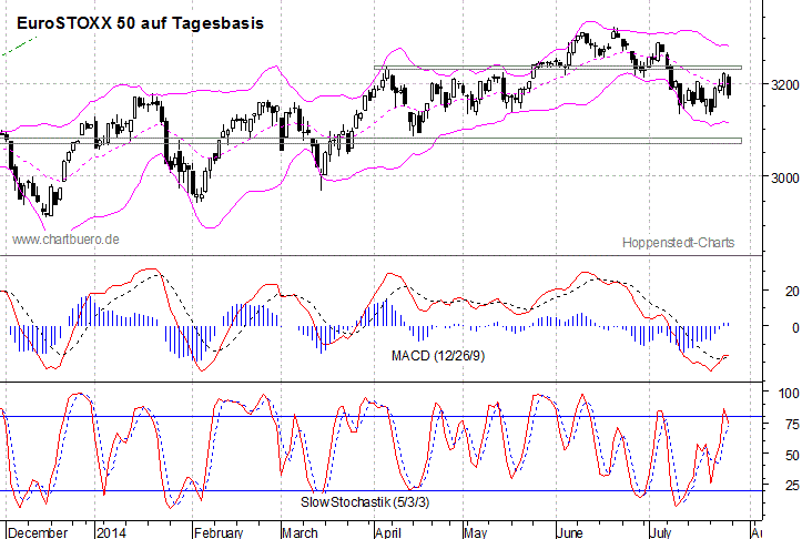 kurzfristiger EuroStoxx Chart