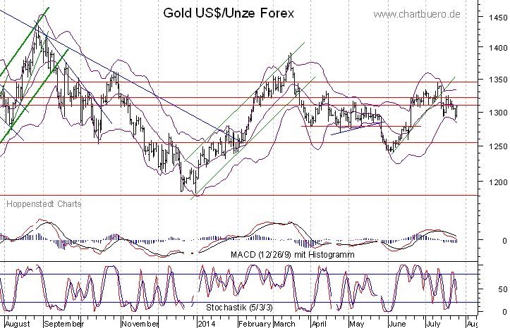 kurzfristiger Gold Chart