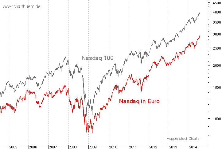 Nasdaq in Euro