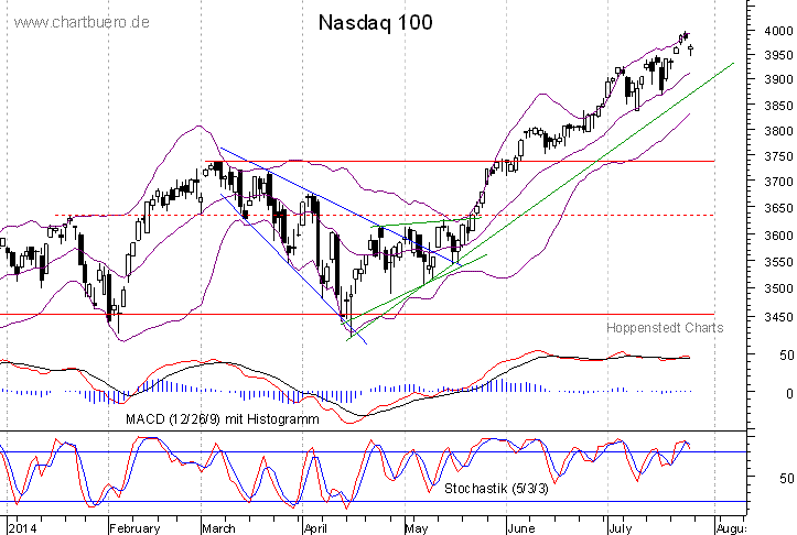 kurzfristiger Nasdaq Chart