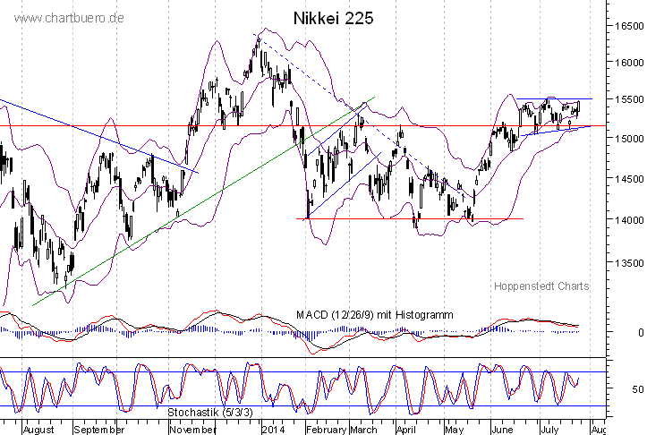 kurzfristiger Nikkei Chart