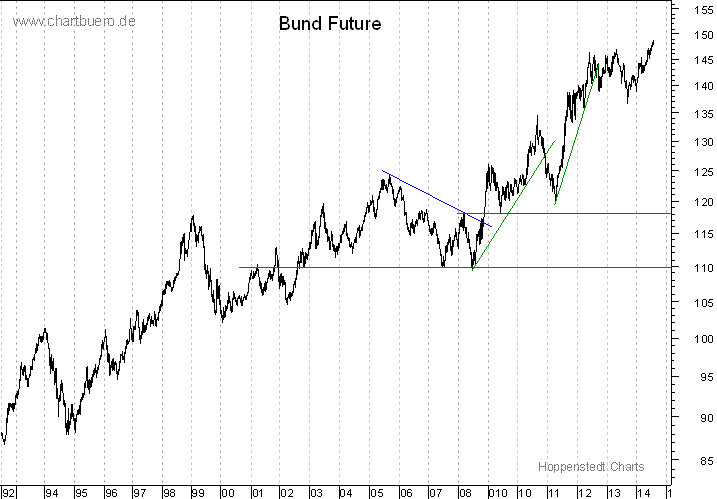 langfristiger Bund Future Chart