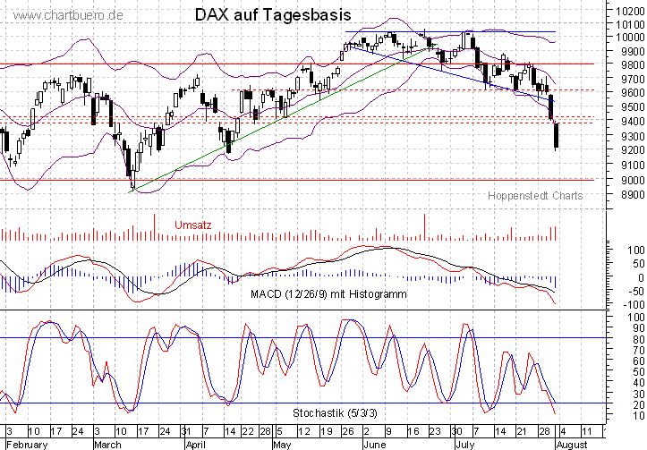 kurzfristiger DAX Chart