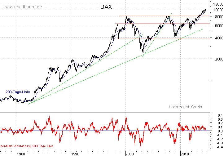 langfristiger DAX Chart