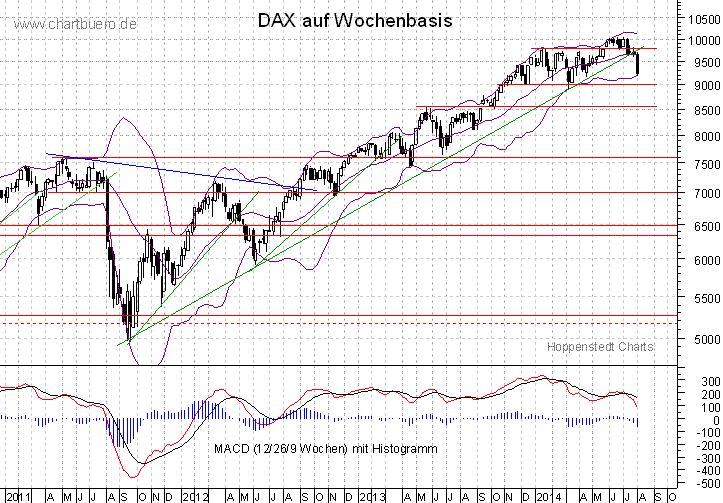 mittelfristiger DAX Chart