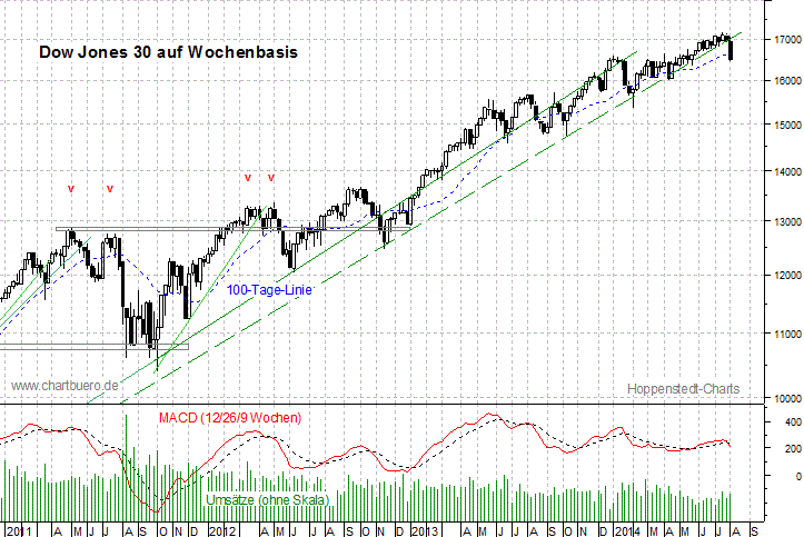 mittelfristiger Dow Jones Chart