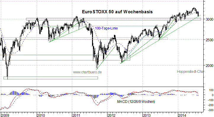 mittelfristiger EuroStoxx Chart