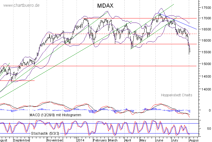 kurzfristiger MDAXChart
