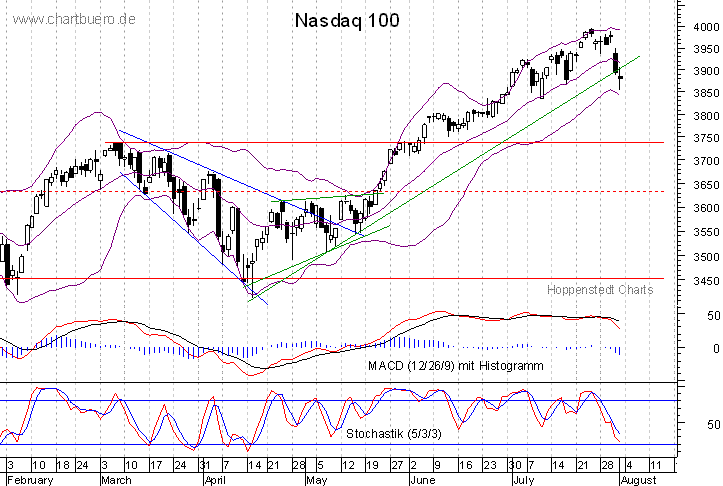 kurzfristiger Nasdaq Chart