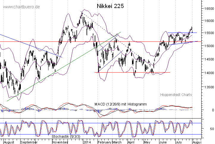 kurzfristiger Nikkei Chart