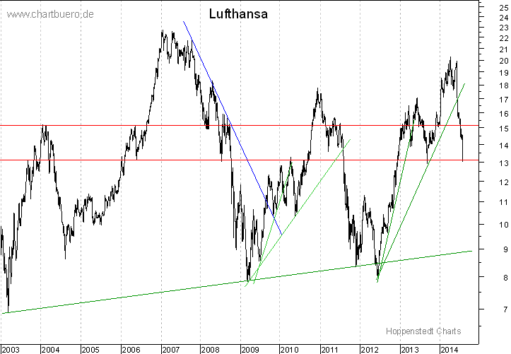 langfristiger Chart