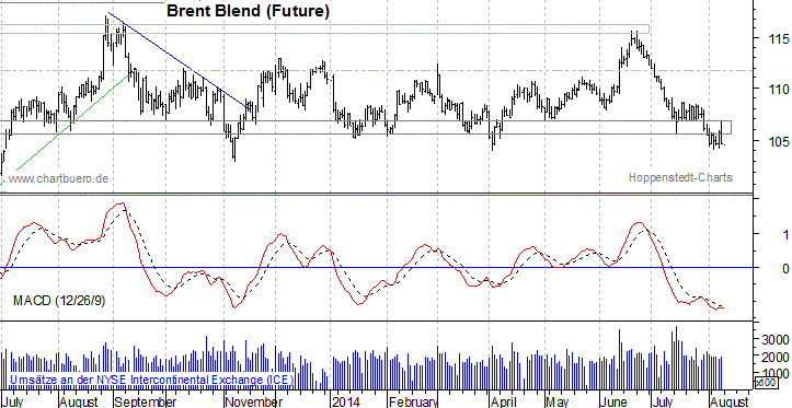 kurzfristiger Brent Blend Öl Chart