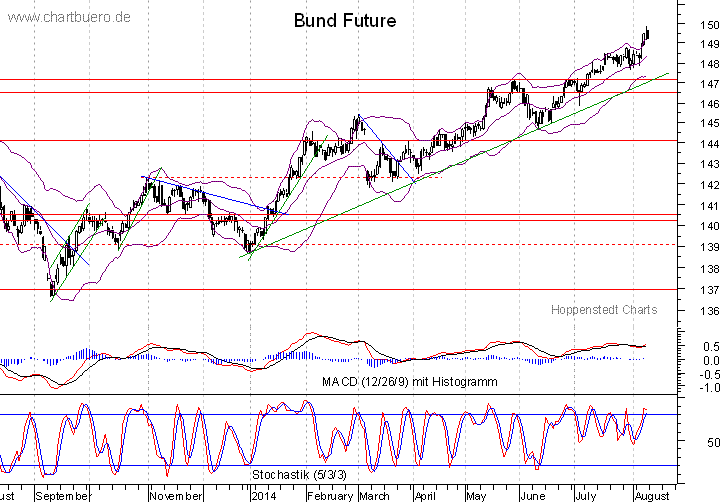 kurzfristiger Bund Future Chart