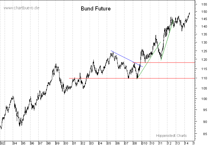 langfristiger Bund Future Chart