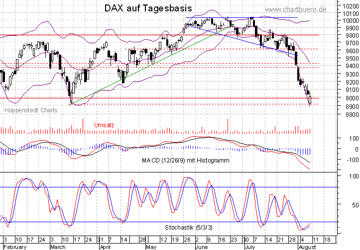 kurzfristiger DAX Chart