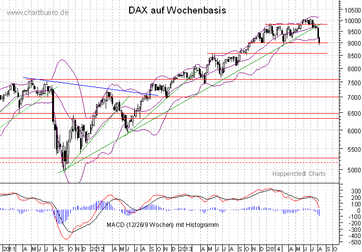 mittelfristiger DAX Chart