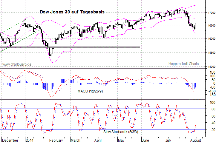kurzfristiger Dow Jones Chart