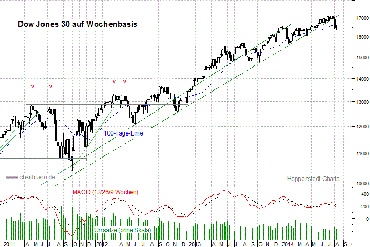 mittelfristiger Dow Jones Chart