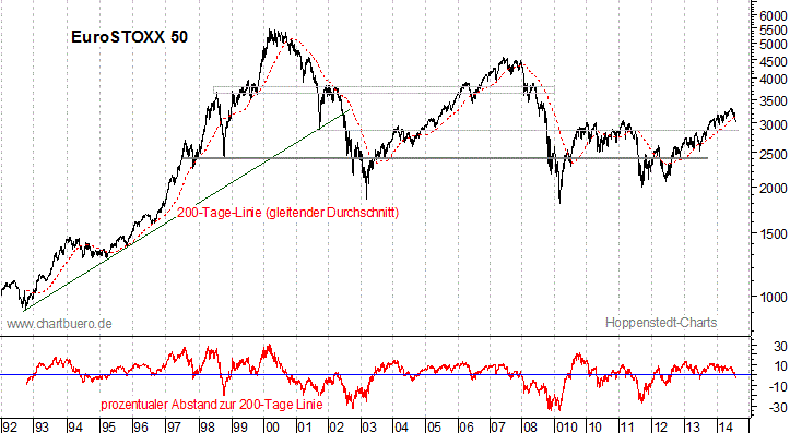 langfristiger EuroStoxx Chart