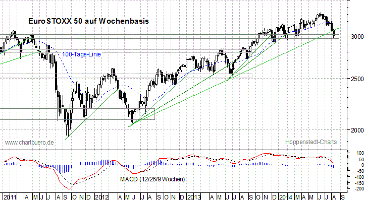 mittelfristiger EuroStoxx Chart