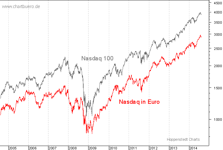 Nasdaq in Euro