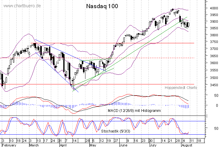 kurzfristiger Nasdaq Chart