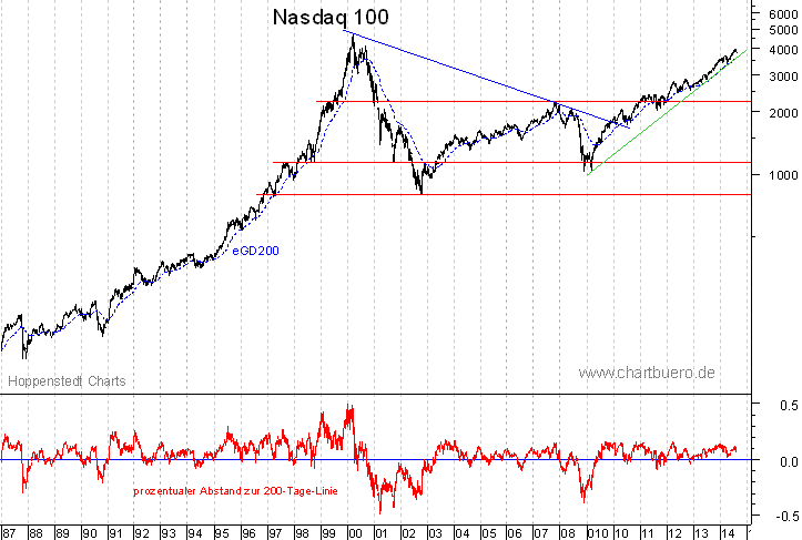 langfristiger Nasdaq Chart