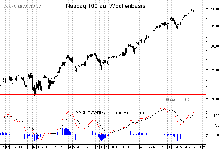 mittelfristiger Nasdaq Chart