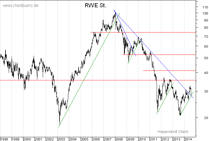 langfristiger Chart