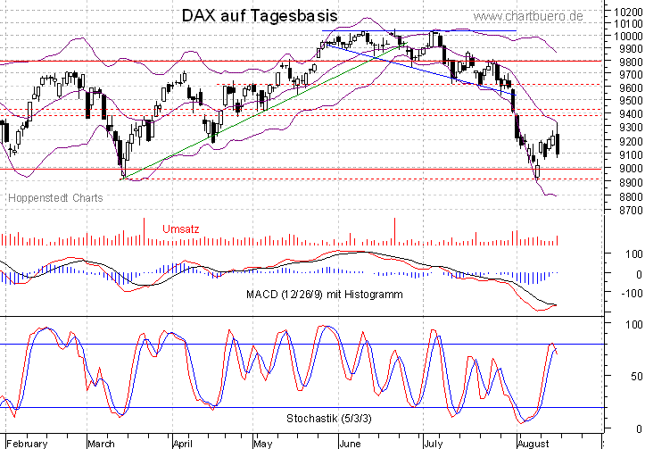 kurzfristiger DAX Chart