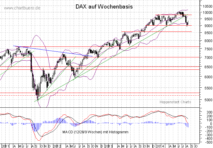 mittelfristiger DAX Chart