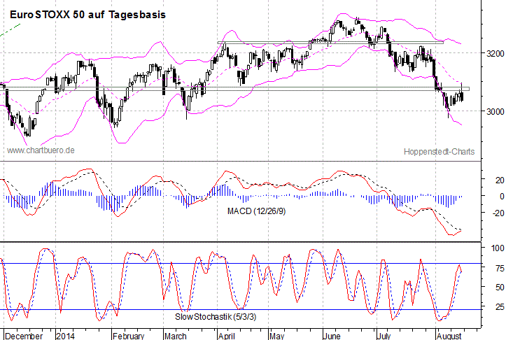 kurzfristiger EuroStoxx Chart